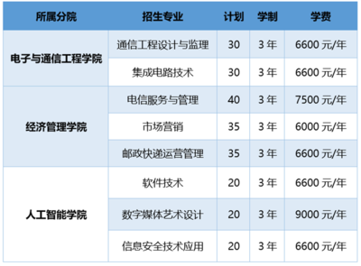 浙江郵電職業(yè)技術(shù)學(xué)院2023年高職提前招生報考指南 聚焦軟件開發(fā)，8大專業(yè)230個計劃等你來